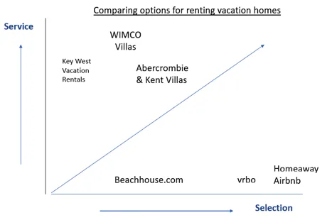 vacation home rental chart service vs selection, villa rentals
