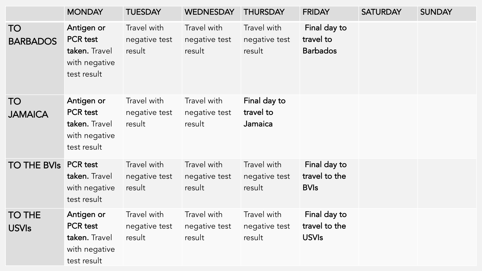 Barbados, Jamaica, USVI, BVI COVID test timeline